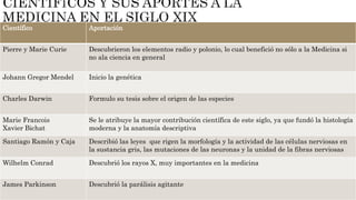 Científico Aportación
Pierre y Marie Curie Descubrieron los elementos radio y polonio, lo cual benefició no sólo a la Medicina si
no ala ciencia en general
Johann Gregor Mendel Inicio la genética
Charles Darwin Formulo su tesis sobre el origen de las especies
Marie Francois
Xavier Bichat
Se le atribuye la mayor contribución científica de este siglo, ya que fundó la histología
moderna y la anatomía descriptiva
Santiago Ramón y Caja Describió las leyes que rigen la morfología y la actividad de las células nerviosas en
la sustancia gris, las mutaciones de las neuronas y la unidad de la fibras nerviosas
Wilhelm Conrad Descubrió los rayos X, muy importantes en la medicina
James Parkinson Descubrió la parálisis agitante
 