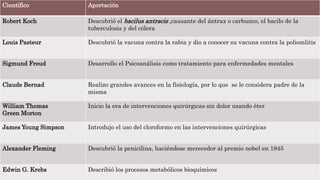 Científico Aportación
Robert Koch Descubrió el bacilus antracis ,causante del ántrax o carbunco, el bacilo de la
tuberculosis y del cólera
Louis Pasteur Descubrió la vacuna contra la rabia y dio a conocer su vacuna contra la poliomlitis
Sigmund Freud Desarrollo el Psicoanálisis como tratamiento para enfermedades mentales
Claude Bernad Realizo grandes avances en la fisiología, por lo que se le considera padre de la
misma
William Thomas
Green Morton
Inicio la era de intervenciones quirúrgicas sin dolor usando éter
James Young Simpson Introdujo el uso del cloroformo en las intervenciones quirúrgicas
Alexander Fleming Descubrió la penicilina, haciéndose merecedor al premio nobel en 1945
Edwin G. Krebs Describió los procesos metabólicos bioquímicos
 