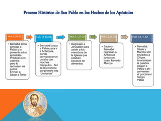 Hch 9,26-30
• Bernabé toma
consigo a
Pablo y lo
presenta a los
apóstoles.
Predican con
valentía,
pero lo
rechazan los
judíos.
Envían a
Saulo a Tarso
Hch 11,25-26
• Bernabé busca
a Pablo para ir
a Antioquía,
donde
permanecieron
un año con
muchos
discípulos. Ahí
se les nombra
por primera vez
“cristianos”
Hch 11,27-30
• Regresan a
Jerusalén para
asistir a los
miembros de
la Iglesia que
estaban
escasos de
alimentos
Hch 12,24-25
• Saulo y
Bernabé
regresan a
Antioquía
junto con
Juan, llamado
Marcos
Hch 13, 1-12
• Bernabé,
Saulo y
Marcos son
enviados a
Chipre.
Anunciaban
la palabra.
Llegan a
Pafas y ahí
convierten
al procónsul
Sergio
Pablo
 
