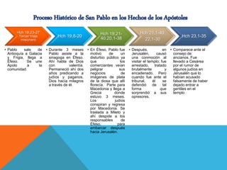 Hch 18,23-27
Tercer Viaje
misionero
• Pablo sale de
Antioquía a Galacia
y Frigia, llega a
Éfeso. Se une
Apolo a la
comunidad.
Hch 19,8-20
• Durante 3 meses
Pablo asiste a la
sinagoga en Éfeso.
Ahí habla de Dios
con valentía.
Permaneció ahí dos
años predicando a
judíos y paganos.
Dios hacía milagros
a través de él.
Hch 19,21-
40.20,1-38
• En Éfeso, Pablo fue
motivo de un
disturbio público ya
que los
comerciantes veían
peligrar sus
negocios de
imágenes de plata
de la diosa que allí
florecía. Parte para
Macedonia y llega a
Grecia donde
estuvo 3 meses.
Los judíos
conspiran y regresa
por Macedonia. Se
traslada a Mileto y
ahí despide a los
responsables de
Éfeso, para
embarcar después
hacia Jerusalén.
Hch 21,1-40.
22,1-30
• Después, en
Jerusalén, causó
una conmoción al
visitar el templo; fue
arrestado, tratado
brutalmente y
encadenado. Pero
cuando fue ante el
tribunal, él se
defendió de tal
forma que
sorprendió a sus
opresores.
Hch 23,1-35
• Comparece ante el
consejo de
ancianos. Fue
llevado a Cesárea
por el rumor de
algunos judíos en
Jerusalén que lo
habían acusado
falsamente de haber
dejado entrar a
gentiles en el
templo
 