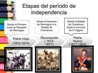 Etapas del período de
Independencia
Patria Vieja
(1810-1814)
Reconquista
( 1814-
1817)
Patria
Nueva
(1817-1823)
Desde la Primera
Junta al “Desastre
“de Rancagua
Desde el Desastre
de Rancagua a la
Batalla de
Chacabuco
Desde la Batalla
de Chacabuco
hasta la renuncia
de O Higgins
 