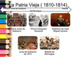 La Patria Vieja ( 1810-1814)
Primera Junta de Gobierno Batalla
de Rancagua
Primera Junta de
Gobierno
Primer Congreso
Nacional
Gobierno de José
Miguel Carrera
Junta de Gobierno
de 1813
Batalla de
Rancagua
 