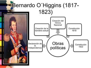 Bernardo O´Higgins (1817-
1823)
Obras
políticas
Declaración de
la
Independencia
Creación de la
bandera actual
Creación del
Himno
Nacional
Constitución
1818
Constitución
1822
 