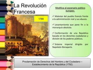 La Revolución
Francesa
Modifica el escenario político
europeo.
 Malestar del pueblo francés frente
a la administración real y sus abusos.
 Levantamiento que pone fin a la
monarquía absoluta.
 Conformación de una República
basada en los derechos ciudadanos y
división de los poderes públicos.
 Sistema imperial dirigido por
Napoleón Bonaparte.
1789
Proclamación de Derechos del Hombre y del Ciudadano –
Establecimiento de la República (1792)
 
