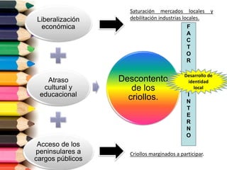 Liberalización
económica
Atraso
cultural y
educacional
Acceso de los
peninsulares a
cargos públicos
Descontento
de los
criollos.
Saturación mercados locales y
debilitación industrias locales.
Criollos marginados a participar.
F
A
C
T
O
R
I
N
T
E
R
N
O
Desarrollo de
identidad
local
 