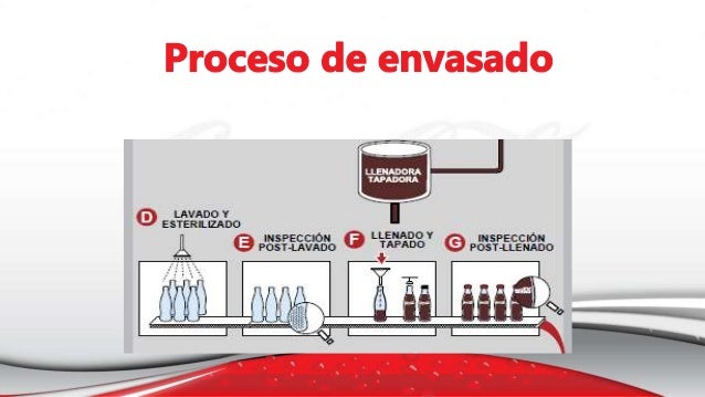 Proceso industrial de la coca cola
