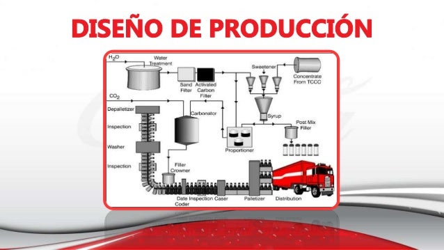 Proceso industrial de la coca cola