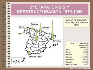 2ª ETAPA: CRISIS Y REESTRUCTURACIÓN 1975-1985 ZONAS DE URGENTE REINDUSTRIALIZACIÓN 1983  Prof. ISAAC BUZO SÁNCHEZ Vigo Ferrol Asturias Nervión Barcelona Madrid Bahía de Cádiz 