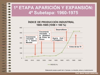 1ª ETAPA APARICIÓN Y EXPANSIÓN: 4ª Subetapa: 1960-1975 Elaboración   propia  a  partir  de A. Carreras,  La  industria ,  atraso  y  modernización   Prof. ISAAC BUZO SÁNCHEZ Crecimiento vinculado a la dictadura de Primo de Rivera Crecimiento vinculado a la I Guerra Mundial Guerra Civil y Postguerra Desarrollismo Crisis de los 70 