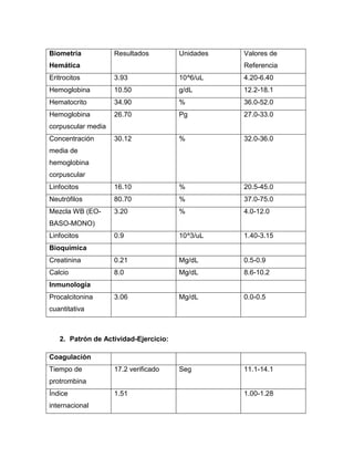 Biometría           Resultados         Unidades   Valores de
Hemática                                          Referencia
Eritrocitos         3.93               10^6/uL    4.20-6.40
Hemoglobina         10.50              g/dL       12.2-18.1
Hematocrito         34.90              %          36.0-52.0
Hemoglobina         26.70              Pg         27.0-33.0
corpuscular media
Concentración       30.12              %          32.0-36.0
media de
hemoglobina
corpuscular
Linfocitos          16.10              %          20.5-45.0
Neutrófilos         80.70              %          37.0-75.0
Mezcla WB (EO-      3.20               %          4.0-12.0
BASO-MONO)
Linfocitos          0.9                10^3/uL    1.40-3.15
Bioquímica
Creatinina          0.21               Mg/dL      0.5-0.9
Calcio              8.0                Mg/dL      8.6-10.2
Inmunología
Procalcitonina      3.06               Mg/dL      0.0-0.5
cuantitativa



   2. Patrón de Actividad-Ejercicio:

Coagulación
Tiempo de           17.2 verificado    Seg        11.1-14.1
protrombina
Índice              1.51                          1.00-1.28
internacional
 