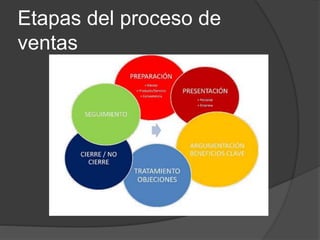 Etapas del proceso de
ventas
 