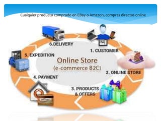 Cualquier producto comprado en EBay o Amazon, compras directas online
 