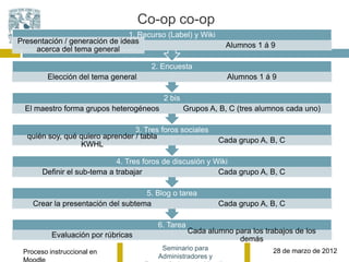 Co-op co-op
                               1. Recurso (Label) y Wiki
Presentación / generación de ideas
                                                             Alumnos 1 á 9
     acerca del tema general

                                      2. Encuesta
        Elección del tema general                             Alumnos 1 á 9

                                          2 bis
  El maestro forma grupos heterogéneos            Grupos A, B, C (tres alumnos cada uno)

                                 3. Tres foros sociales
  quién soy, qué quiero aprender / tabla
                                                            Cada grupo A, B, C
                 KWHL

                             4. Tres foros de discusión y Wiki
       Definir el sub-tema a trabajar                      Cada grupo A, B, C

                                    5. Blog o tarea
    Crear la presentación del subtema                       Cada grupo A, B, C

                                        6. Tarea
                                                   Cada alumno para los trabajos de los
          Evaluación por rúbricas
                                                                demás
                                         Seminario para                    28 de marzo de 2012
 Proceso instruccional en
                                        Administradores y
 