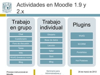 Actividades en Moodle 1.9 y
           2.x
     Trabajo                 Trabajo
                                                  Plugins
    en grupo                individual
             Chat               Glosario
                                                      WizIQ
         Cuestionario
                              Base de datos
      Foro de discusión                              SCORM
                                Lección
             Tarea
                                  Taller
             Wiki                                   Portafolios
                                  Quiz
    WizIQ (breakout room)
                                                   Hot Potatoes
             Blog                 Blog



                               Seminario para        28 de marzo de 2012
Proceso instruccional en
                              Administradores y
 