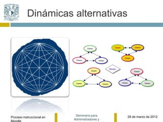 Dinámicas alternativas




                            Seminario para     28 de marzo de 2012
Proceso instruccional en
                           Administradores y
 
