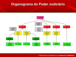 Organograma do Poder Judiciário
 