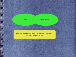   
LEER ESCRIBIR 
HACEN REFERENCIA A UN  MISMO HECHO: 
EL TEXTO ESCRITO
 