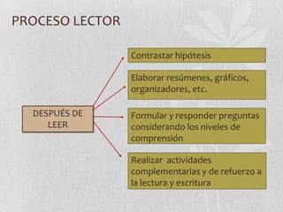 PROCESO LECTOR

                 Contrastar hipótesis

                 Elaborar resúmenes, gráficos,
                 organizadores, etc.

  DESPUÉS DE     Formular y responder preguntas
     LEER        considerando los niveles de
                 comprensión

                 Realizar actividades
                 complementarias y de refuerzo a
                 la lectura y escritura
 