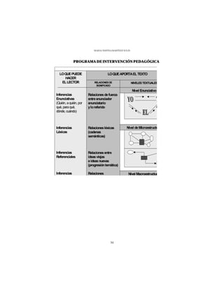 MARÍA CRISTINA MARTÍNEZ SOLÍS




              PROGRAMA DE INTERVENCIÓN PEDAGÓGICA


  LO QUE PUEDE                        LO QUE APORTA EL TEXTO
     HACER
   EL LECTOR               RELACIONES DE                   NIVELES TEXTUALES
                            SIGNIFICADO

                                                           Nivel Enunciativo
Inferencias            Relaciones de fuerza
Enunciativas           entre enunciador
(Quién, a quién, por   enunciatario
qué, para qué,         y lo referido
dónde, cuándo)



Inferencias            Relaciones léxicas            Nivel de Microestructu
Léxicas                (cadenas
                       semánticas)



Inferencias            Relaciones entre
Referenciales          ideas viejas
                       e ideas nuevas
                       (progresión temática)

Inferencias            Relaciones                     Nivel Macroestructur




                                        34
 