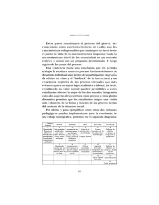 MARÍA CECILIA COLOMBI




   Estos pasos constituyen el proceso del género, ser
conscientes como escritores/lectores de cuáles son las
características indispensables que construyen un texto desde
el punto de vista de la macroestructura (esquema) hasta la
microestructura (nivel de los enunciados) en un contexto
retórico y social con un propósito determinado. Y luego
siguiendo los pasos del proceso.
   Una tendencia hacia una enseñanza que les permita
trabajar la escritura como un proceso fundamentalmente de
desarrollo individual (aún dentro de la participación en grupos
de edición en clase y el “feedback” de la instructora) y un
enseñanza explícita de los géneros textuales que más
relevancia para un mayor logro académico o laboral, (es decir,
enfatizando su valor social) pueden permitirles a estos
estudiantes obtener lo mejor de los dos mundos. Integrando
estos dos aspectos de la escritura como proceso y como género
discursivo permiten que los estudiantes tengan una visión
más coherente de la forma y función de los géneros dentro
del contexto de la situacion social.
   Por último y para ejemplificar cómo estos dos enfoques
pedagógicos pueden implementarse para la enseñanza de
un trabajo monográfico, podemos ver el siguiente diagrama:

      Género
    Textual       Modelo           Actividad       Plan        Borrador       Feedback
       1             2                 3             4             5               6
 Monografía Dos trabajos Revisión de las         Guía de la     Primer        Talleres de
  (Esquema)    publicados: introducciones y introducción y borrador de la      edición:
   abstracto    uno sobre        metolologia:   metodología introducción y   en grupos y
introducción crítica literaria. partes, tipo de              metodología     luego con la
metodología Ortro sobre lengua (formal) Lengua formal                         profesora
 (resultados)    sociología       audiencia
comentarios                       propósito
  conclusión
                     7             8              9              10              11
               Monografía    Comparación        Puntos        Segundo       Talleres de
             escrita por un del esquema y     esenciales     borrador       edición: en
              estudiante al tipo de lengua (comentarios y integrando los grupos y luego
             mismo nivel de con los modelos  conclusión)  comentarios y        con la
                 la clase        en (2)                    la conclusión    profesora
                                                                 12              13
                                                           Tercer (final) Autoevaluación
                                                             borrador
                                                                                 14
                                                                          Calif. profesora




                                          102
 