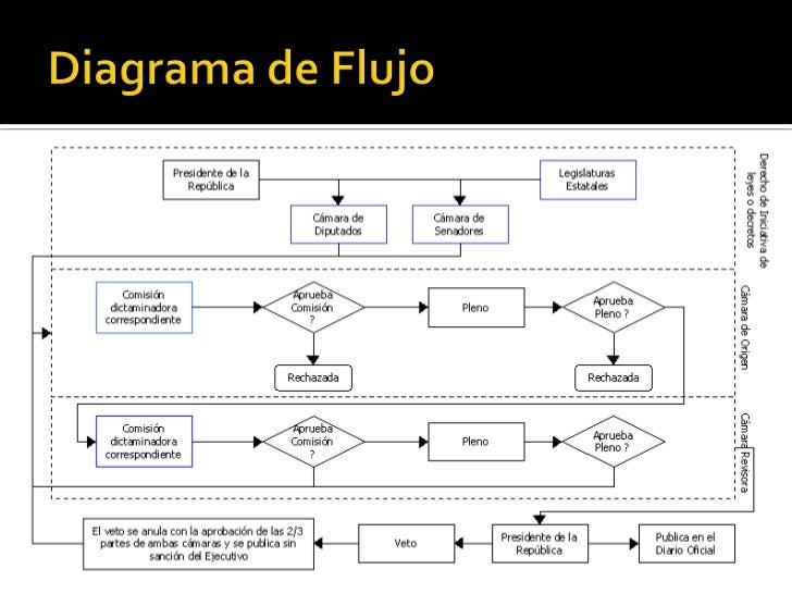 Proceso Legislativo
