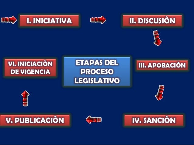 Proceso legislativo