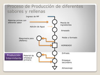 Proceso de Producción de diferentes
sabores y rellenas
Ingreso de MP
Mezcla de
ingredientes
Amasado
Adición de Agua
Molde o formado
HORNEADO
Enfriado
Empaque
secundario
Almacenaje
Producción
Intermitente
Materias primas con
diferente sabor
Maquinaria para
(Relleno)
Material de
empaque
primario
 