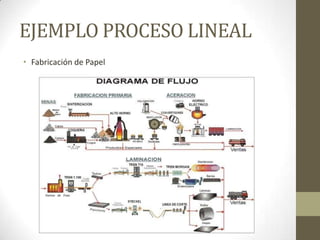 EJEMPLO PROCESO LINEAL
• Fabricación de Papel
 