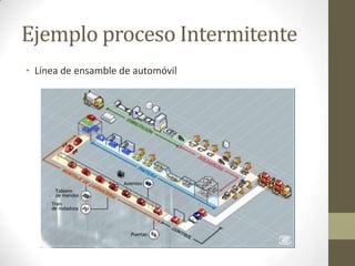 Ejemplo proceso Intermitente
• Línea de ensamble de automóvil
 