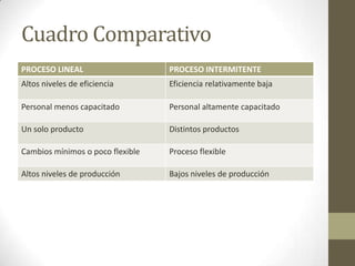 Cuadro Comparativo
PROCESO LINEAL PROCESO INTERMITENTE
Altos niveles de eficiencia Eficiencia relativamente baja
Personal menos capacitado Personal altamente capacitado
Un solo producto Distintos productos
Cambios mínimos o poco flexible Proceso flexible
Altos niveles de producción Bajos niveles de producción
 