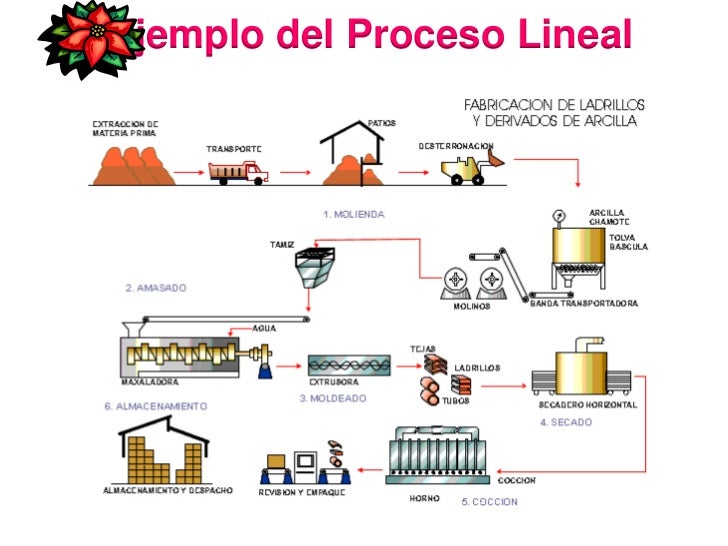 Resultado de imagen para proceso de linealidad