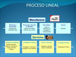PROCESO LINEAL

                                   Manufactura
      Molienda y        Prensado y Secado            Esmaltado               Coxion
      Atomizado             en Moldes                  Cubrir la
     Preparar los         Llenar los moldes          cerámica con            Hornear
    materiales base      prensar y pre coxion         esmaltes y
                                                     decoraciones



                                        Servicios
Contestar el teléfono    Completar la Orden       Hacer y Cocinar        Entregar la Pizza
 Saludo al cliente
Obtener Información                               Preparar y hacer la
                        Completar e introducir                          Transportar la Pizza
  Tomar la Orden                                   pizza y empacarla
                        el pedido en el sistema
      Tiempo
 