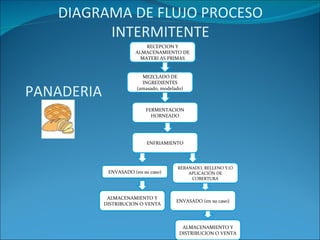 DIAGRAMA DE FLUJO PROCESO
         INTERMITENTE
                           RECEPCION Y
                       ALMACENAMIENTO DE
                         MATERI AS PRIMAS


                          MEZCLADO DE
                          INGREDIENTES

PANADERIA               (amasado, modelado)



                           FERMENTACION
                             HORNEADO




                            ENFRIAMIENTO




                                        REBANADO, RELLENO Y/O
             ENVASADO (en su caso)          APLICACIÓN DE
                                             COBERTURA



             ALMACENAMIENTO Y
                                        ENVASADO (en su caso)
            DISTRIBUCION O VENTA



                                          ALMACENAMIENTO Y
                                         DISTRIBUCION O VENTA
 