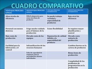 VENTAJAS PROCESO     DESVENTAJAS PROCESO       VENTAJAS PROCESO        DESVENTAJAS PROCESO
                     LINEAL                    INTERMITENTE            INTERMITENTE
LINEAL

Altos niveles de     Difícil adaptación para   Se puede trabajar       Bajo nivel de
eficiencia           crear otra línea de       variedad y              eficiencia
                     producto
                                               especialidad de
                                               productos


Personal con menos   Exige mucho cuidado       Existe flexibilidad     Se requiere mayor
destreza             para el balance de la                             planificación y
                     producción                                        control
Bajo costo de        Elevado costo de los      Reputación de calidad   Elevado costo
producción           equipos                   debido a la             unitario de
                                               especialidad del        producción
                                               producto
Facilidad para la    Infrautilización de los                           Cambios fuertes en la
fabricación y el     recursos humanos                                  cartera de productos
control
                     Falta de capacidad de                             Ritmo lento de
                     respuesta ante la                                 producción
                     necesidad de clientes
                     individuales
                                                                       Complejidad de los
                                                                       problemas de
                                                                       programación en la
                                                                       producción
 