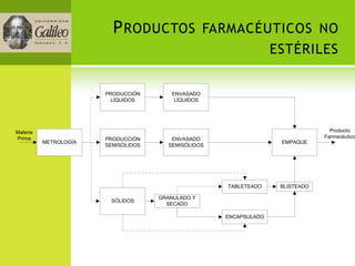 P RODUCTOS                 FARMACÉUTICOS NO
                                                                    ESTÉRILES


                       PRODUCCIÓN       ENVASADO
                        LÍQUIDOS         LÍQUIDOS




Materia                                                                            Producto
Prima                  PRODUCCIÓN       ENVASADO                                 Farmacéutico
          METROLOGÍA                                                 EMPAQUE
                       SEMISÓLIDOS     SEMISÓLIDOS




                                                       TABLETEADO    BLISTEADO

                                     GRANULADO Y
                        SÓLIDOS
                                       SECADO

                                                      ENCAPSULADO
 