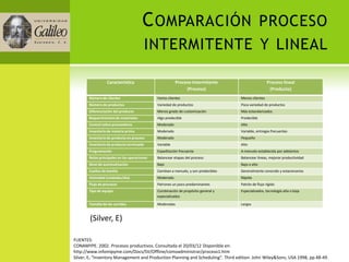 C OMPARACIÓN PROCESO
                                        INTERMITENTE Y LINEAL

                  Característica                         Proceso Intermitente                        Proceso lineal
                                                              (Proceso)                               (Producto)
       Número de clientes                     Varios clientes                       Menos clientes
       Número de productos                    Variedad de productos                 Poca variedad de productos
       Diferenciación del producto            Menos grado de customización          Más estandarizados
       Requerimientos de materiales           Algo predecible                       Predecible
       Control sobre proveedores              Moderado                              Alto
       Inventario de materia prima            Moderado                              Variable, entregas frecuentes
       Inventario de producto en proceso      Moderado                              Pequeño
       Inventario de producto terminado       Variable                              Alto
       Programación                           Expeditación frecuente                A menudo establecida por adelantos
       Retos principales en las operaciones   Balancear etapas del proceso          Balancear líneas, mejorar productividad
       Nivel de automatización                Bajo                                  Bajo o alto
       Cuellos de botella                     Cambian a menudo, y son predecibles   Generalmente conocido y estacionarios
       Velocidad (unidades/día)               Moderada                              Rápida
       Flujo de procesos                      Patrones un poco predominantes        Patrón de flujo rígido
       Tipo de equipo                         Combinación de propósito general y    Especializados, tecnología alta o baja
                                              especializados

       Tamaño de las corridas                 Moderadas                             Largas


        (Silver, E)

FUENTES:
CONAMYPE. 2002. Procesos productivos. Consultada el 20/03/12 Disponible en:
http://www.infomipyme.com/Docs/SV/Offline/comoadministrar/proceso1.htm
Silver, E; “Inventory Management and Production Planning and Scheduling”. Third edition. John Wiley&Sons, USA 1998, pp.48-49.
 