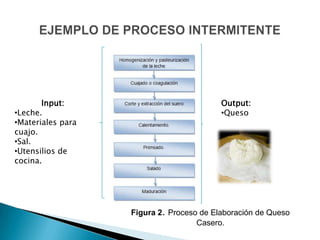 Input:                             Output:
•Leche.                                   •Queso
•Materiales para
cuajo.
•Sal.
•Utensilios de
cocina.




                   Figura 2. Proceso de Elaboración de Queso
                                    Casero.
 