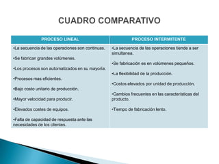 PROCESO LINEAL                                PROCESO INTERMITENTE

•La secuencia de las operaciones son continuas.   •La secuencia de las operaciones tiende a ser
                                                  simultanea.
•Se fabrican grandes volúmenes.
                                                  •Se fabricación es en volúmenes pequeños.
•Los procesos son automatizados en su mayoría.
                                                  •La flexibilidad de la producción.
•Procesos mas eficientes.
                                                  •Costos elevados por unidad de producción.
•Bajo costo unitario de producción.
                                                  •Cambios frecuentes en las características del
•Mayor velocidad para producir.                   producto.

•Elevados costes de equipos.                      •Tiempo de fabricación lento.

•Falta de capacidad de respuesta ante las
necesidades de los clientes.
 