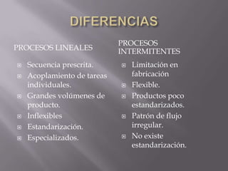 PROCESOS
PROCESOS LINEALES            INTERMITENTES
   Secuencia prescrita.        Limitación en
   Acoplamiento de tareas       fabricación
    individuales.               Flexible.
   Grandes volúmenes de        Productos poco
    producto.                    estandarizados.
   Inflexibles                 Patrón de flujo
   Estandarización.             irregular.
   Especializados.             No existe
                                 estandarización.
 