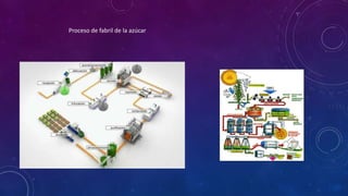 Proceso de fabril de la azúcar
 