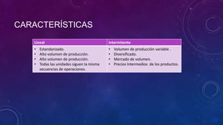 CARACTERÍSTICAS
   Lineal                                   Intermitente
   •   Estandarizado.                       •   Volumen de producción variable .
   •   Alto volumen de producción.          •   Diversificado.
   •   Alto volumen de producción.          •   Mercado de volumen.
   •   Todas las unidades siguen la misma   •   Precios Intermedios de los productos.
       secuencias de operaciones.
 
