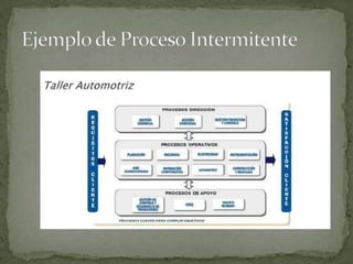 Proceso lineal e intermitente.