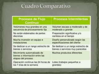 Proceso lineal e intermitente.