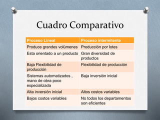 Cuadro Comparativo
Proceso Lineal Proceso intermitente
Produce grandes volúmenes Producción por lotes
Esta orientado a un producto Gran diversidad de
productos
Baja Flexibilidad de
producción
Flexibilidad de producción
Sistemas automatizados ,
mano de obra poco
especializada
Baja inversión inicial
Alta inversión inicial Altos costos variables
Bajos costos variables No todos los departamentos
son eficientes