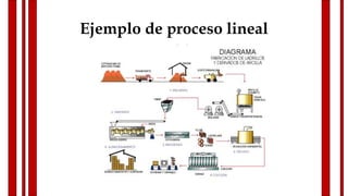 Ejemplo de proceso lineal
 