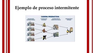 Ejemplo de proceso intermitente
 