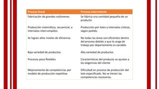 Proceso lineal Proceso intermitente
Fabricación de grandes volúmenes
Producción sistemática, secuencial, a
intervalos interrumpidos
Se logran altos niveles de eficiencia.
Baja variedad de productos
Procesos poco flexibles
Mejoramiento de competencias por
modelo de producción repetitiva
Se fabrica una cantidad pequeña de un
producto
Producción por lotes a intervalos cíclicos,
según pedido.
No todas las áreas son eficientes dentro
del proceso debido a que la carga de
trabajo por departamento es variable.
Alta variedad de productos
Características del producto se ajustan a
las exigencias del cliente
Dificultad en proceso de producción del
lote especificado. No se tienen las
competencias necesarias.
 