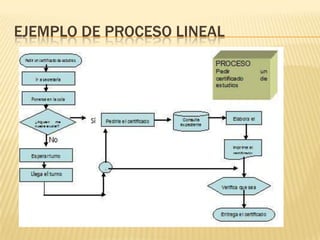 EJEMPLO DE PROCESO LINEAL
 