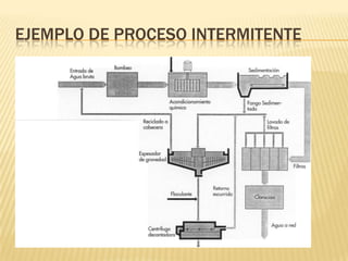 EJEMPLO DE PROCESO INTERMITENTE
 