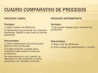 CUADRO COMPARATIVO DE PROCESOS
PROCESO LINEAL                           PROCESO INTERMITENTE

Ventajas:                                Ventajas:
1) Altos niveles de eficiencia           1) Se puede trabajar gran variedad de
2) Necesidad de personal con menores     productos.
destrezas, debido a que hace la misma
operación

Desventajas:                             Desventajas:
1) Difícil adaptación de la línea para   1) Bajo nivel de eficiencia
fabricar otros productos                 2) Gran trabajo de planificación y control
2) Exige bastante cuidado para
mantener balanceada la línea de
producción
Se recomienda su uso cuando se
fabricará un solo producto o varios
productos con cambios mínimos.
 